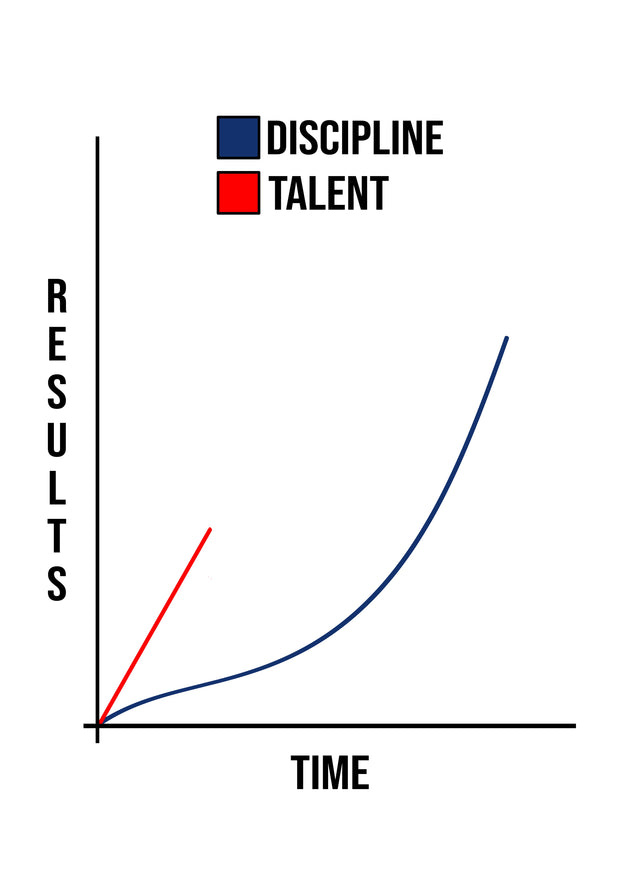 Discipline Beats Talent - “Discipline beats talent” — a results-over-time chart: talent climbs fast and stops, on a metal wall art plate
