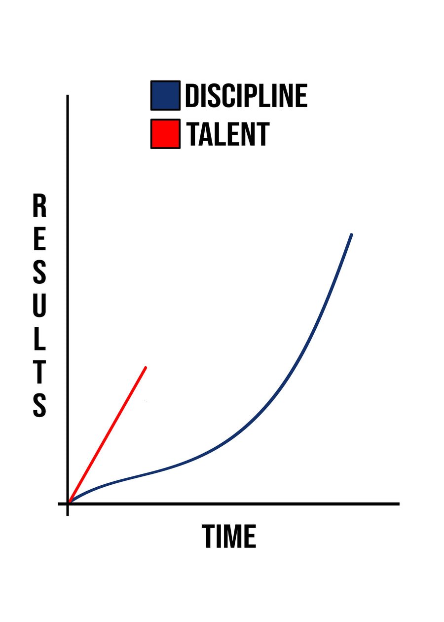 Discipline Beats Talent - “Discipline beats talent” — a results-over-time chart: talent climbs fast and stops, on a metal wall art plate