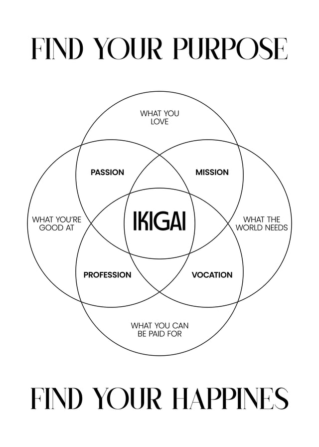 Ikigai – The Diagram - the ikigai diagram drawn plainly: the four-circle ikigai diagram: what you love, what you're, on a metal wall art plate